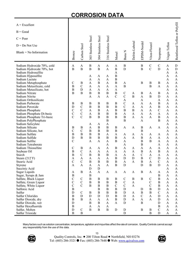 Material Compatibility / Corrosion Guide for Process Equipment PDF