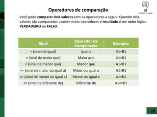 Operadores de comparação
20
Você pode comparar dois valores com os operadores a seguir. Quando dois
valores são comparados usando esses operadores o resultado é um valor lógico
VERDADEIRO ou FALSO.
Sinal
Operador de
Comparação
Exemplo
= (sinal de igual) Igual a A1=B1
> (sinal de maior que) Maior que A1>B1
< (sinal de menor que) Menor que A1<B1
>= (sinal de maior ou igual a) Maior ou igual a A1>B1
<= (sinal de menor ou igual a) Menor ou igual a A1<B1
<> (sinal de diferente de) Diferente de A1<>B1
 