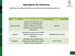 Operadores de referência
21
Combine intervalos de células para cálculos com estes operadores.
Sinal Operador de referência Exemplo
: (dois-pontos)
Operador de intervalo, que
produz uma referência para
todas as células entre duas
referências, incluindo as duas
referências
B5:B15
, (vírgula)
Operador de união, que combina
diversas referências em uma
referência
SOMA(B5:B15,D5:D15)
(espaço)
Operador de interseção, que
produz uma referência a células
comuns a duas referências
B7:D7 C6:C8
 