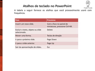 Atalhos de teclado no PowerPoint
A tabela a seguir fornece os atalhos que você provavelmente usará com
frequência.
Para Pressione
Inserir um novo slide. Com o foco no painel de
miniaturas, pressione Ctrl+M.
Excluir o texto, objeto ou slide
selecionado.
Delete
Mover uma forma. Teclas de direção
Ir para o próximo slide. Page Down
Ir para o slide anterior. Page Up
Sair da apresentação de slides. Esc
 