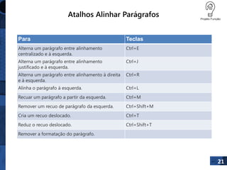 21
Atalhos Alinhar Parágrafos
Para Teclas
Alterna um parágrafo entre alinhamento
centralizado e à esquerda.
Ctrl+E
Alterna um parágrafo entre alinhamento
justificado e à esquerda.
Ctrl+J
Alterna um parágrafo entre alinhamento à direita
e à esquerda.
Ctrl+R
Alinha o parágrafo à esquerda. Ctrl+L
Recuar um parágrafo a partir da esquerda. Ctrl+M
Remover um recuo de parágrafo da esquerda. Ctrl+Shift+M
Cria um recuo deslocado. Ctrl+T
Reduz o recuo deslocado. Ctrl+Shift+T
Remover a formatação do parágrafo.
 