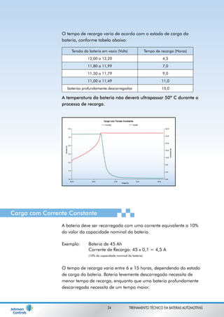 O tempo de recarga varia de acordo com o estado de carga da 
bateria, conforme tabela abaixo: 
Tensão da bateria em vazio (Volts) Tempo de recarga (Horas) 
12,00 a 12,20 4,5 
11,80 a 11,99 7,0 
11,50 a 11,79 9,0 
11,00 a 11,49 11,0 
baterias profundamente descarregadas 15,0 
A temperatura da bateria não deverá ultrapassar 50º C durante o 
processo de recarga. 
16,0 
15,0 
14,0 
13,0 
12,0 
11,0 
10,0 
Corrente Tensão 
00:00 05:00 10:00 15:00 20:00 
Tensão (V) 
Carga com Corrente Constante 
Carga com Tensão Constante 
Tempo (h) 
28,00 
24,00 
20,00 
16,00 
12,00 
8,00 
4,00 
0,00 
Corrente (A) 
A bateria deve ser recarregada com uma corrente equivalente a 10% 
do valor da capacidade nominal da bateria. 
Exemplo: Bateria de 45 Ah 
Corrente de Recarga: 45 x 0,1 = 4,5 A 
(10% da capacidade nominal da bateria) 
O tempo de recarga varia entre 6 e 15 horas, dependendo do estado 
de carga da bateria. Bateria levemente descarregada necessita de 
menor tempo de recarga, enquanto que uma bateria profundamente 
descarregada necessita de um tempo maior. 
24 TREINAMENTO TÉCNICO EM BATERIAS AUTOMOTIVAS 
 