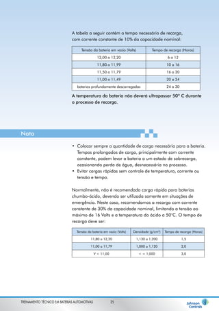 A tabela a seguir contém o tempo necessário de recarga, 
com corrente constante de 10% da capacidade nominal: 
Tensão da bateria em vazio (Volts) Tempo de recarga (Horas) 
12,00 a 12,20 6 a 12 
11,80 a 11,99 10 a 16 
11,50 a 11,79 16 a 20 
11,00 a 11,49 20 a 24 
baterias profundamente descarregadas 24 a 30 
A temperatura da bateria não deverá ultrapassar 50º C durante 
o processo de recarga. 
Colocar sempre a quantidade de carga necessária para a bateria. 
Tempos prolongados de carga, principalmente com corrente 
constante, podem levar a bateria a um estado de sobrecarga, 
ocasionando perda de água, desnecessária no processo. 
Evitar cargas rápidas sem controle de temperatura, corrente ou 
tensão e tempo. 
• 
• 
Normalmente, não é recomendada carga rápida para baterias 
chumbo-ácido, devendo ser utilizada somente em situações de 
emergência. Neste caso, recomendamos a recarga com corrente 
constante de 30% da capacidade nominal, limitando a tensão ao 
máximo de 16 Volts e a temperatura do ácido a 50°C. O tempo de 
recarga deve ser: 
Nota 
Tensão da bateria em vazio (Volts) Densidade (g/cm³) Tempo de recarga (Horas) 
11,80 a 12,20 1,130 a 1,200 1,5 
11,00 a 11,79 1,000 a 1,120 2,0 
V < 11,00 < = 1,000 3,0 
TREINAMENTO TÉCNICO EM BATERIAS AUTOMOTIVAS 25 
 