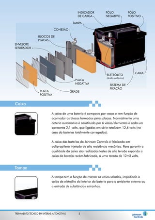TAMPA 
PÓLO 
POSITIVO 
ENVELOPE 
SEPARADOR 
PLACA 
POSITIVA 
PLACA 
NEGATIVA SISTEMA DE 
FIXAÇÃO 
CAIXA 
INDICADOR 
DE CARGA 
PÓLO 
NEGATIVO 
ELETRÓLITO 
(ácido sulfúrico) 
GRADE 
CONEXÃO 
BLOCOS DE 
PLACAS 
A caixa de uma bateria é composta por vasos e tem função de 
acomodar os blocos formados pelas placas. Normalmente uma 
bateria automotiva é constituída por 6 vazos/elementos e cada um 
apresenta 2,1 volts, que ligados em série totalizam 12,6 volts (no 
caso da baterias totalmente carregadas). 
A caixa das baterias da Johnson Controls é fabricada em 
polipropileno injetado de alta resistência mecânica. Para garantir a 
qualidade da caixa são realizados testes de alta tensão expondo a 
caixa da bateria recém-fabricada, a uma tensão de 12mil volts. 
A tampa tem a função de manter os vasos selados, impedindo a 
saída de eletrólito do interior da bateria para o ambiente externo ou 
a entrada de substâncias estranhas. 
Caixa 
Tampa 
TREINAMENTO TÉCNICO EM BATERIAS AUTOMOTIVAS 5 
 