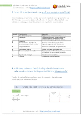 Seu Link de acesso a Aula 2: Diagramas e Referência Cruzada
p. 5 Seu Link de acesso a Aula 2: Diagramas e Referência Cruzada
5 MÉTODO LIDE – Material de Apoio Aula 2
3. 9 dos 23 Símbolos Literais que você precisa conhecer AGORA!
A identificação dos componentes é um dos fatores mais importante para representa-los, sua
TAG (letras que os representam) dizem a função e tipo de dispositivo. Dê uma olhada nesta
tabela onde mostro alguns dos símbolos literais mais importantes desta nossa área:
4. 4 Motivos pelo qual Eletrônica Digital está diretamente
relacionado a Leitura de Diagramas Elétricos [Comprovado]
Funções de Lógicas Digitais que fazem parte de nosso dia a dia na Leitura e
Interpretação de Diagramas Elétricos.
4.1. Função Não (Not, Inversora ou Complemento)
Porta LógicaS X = S
0 1
1 0
H = S
 