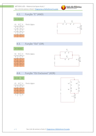 Seu Link de acesso a Aula 2: Diagramas e Referência Cruzada
p. 6 Seu Link de acesso a Aula 2: Diagramas e Referência Cruzada
6 MÉTODO LIDE – Material de Apoio Aula 2
4.2. Função “E” (AND)
Porta Lógica
4.3. Função “OU” (OR)
Porta Lógica
4.4. Função “OU Exclusivo” (XOR)
Porta Lógica
K1 K2 X
0 0 0
0 1 0
1 0 0
1 1 1
K1 K2 H
0 0 0
0 1 1
1 0 1
1 1 1
K1 K2 H
0 0 0
0 1 1
1 0 1
1 1 0
H = K1.K2
H = K1+K2
H = K1 + K2
 