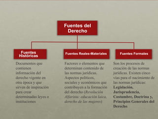 Fuentes del
Derecho
Fuentes
Históricas
Fuentes Reales-Materiales
Documentos que
contienen
información del
derecho vigente en
otra época y que
sirven de inspiración
para crear
determinadas leyes o
instituciones
Factores o elementos que
determinan contenido de
las normas jurídicas.
Aspectos políticos,
sociales y económicos que
contribuyen a la formación
del derecho (Revolución
Alfarista: educación laica,
derecho de las mujeres)
Son los procesos de
creación de las normas
jurídicas. Existen cinco
vías para el nacimiento de
las normas jurídicas:
Legislación,
Jurisprudencia,
Costumbre, Doctrina y,
Principios Generales del
Derecho.
Fuentes Formales
 