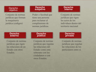 Derecho
objetivo
Conjunto de normas
jurídicas que forman
la maquinaria
jurídica (códigos)
Derecho
subjetivo
Poder o facultad que
tiene una persona
para reclamar el
cumplimiento de
normas jurídicas.
Derecho
interno
Conjunto de normas
jurídicas que rigen
los actos de los
individuos dentro del
territorio nacional
Derecho
externo
Conjunto de normas
jurídicas que rigen
las relaciones de un
Estado con otros
Estados.
Derecho
público
Conjunto de normas
jurídicas que regulan
las relaciones del
Estado como ente
soberano con los
ciudadanos o con
otros Estados.
Derecho
privado
Conjunto de normas
jurídicas que regulan
las relaciones de los
particulares entre sí.
 
