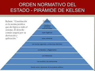 ORDEN NORMATIVO DEL
ESTADO - PIRÁMIDE DE KELSEN
Kelsen: “Constitución
es la norma jurídica
que da lógica a todo el
sistema. El derecho
común surgirá por su
derivación y
aplicación.”
 