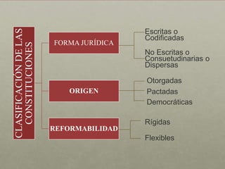 CLASIFICACIÓN
DE
LAS
CONSTITUCIONES
FORMA JURÍDICA
ORIGEN
REFORMABILIDAD
Escritas o
Codificadas
No Escritas o
Consuetudinarias o
Dispersas
Rígidas
Flexibles
Otorgadas
Pactadas
Democráticas
 