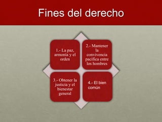 Fines del derecho
1.- La paz,
armonía y el
orden
2.- Mantener
la
convivencia
pacífica entre
los hombres
3.- Obtener la
justicia y el
bienestar
general
4.- El bien
común
 
