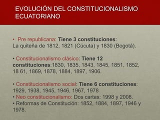 • Pre republicana: Tiene 3 constituciones:
La quiteña de 1812, 1821 (Cúcuta) y 1830 (Bogotá).
• Constitucionalismo clásico: Tiene 12
constituciones:1830, 1835, 1843, 1845, 1851, 1852,
18 61, 1869, 1878, 1884, 1897, 1906.
• Constitucionalismo social: Tiene 6 constituciones:
1929, 1938, 1945, 1946, 1967, 1978
• Neo constitucionalismo: Dos cartas: 1998 y 2008.
• Reformas de Constitución: 1852, 1884, 1897, 1946 y
1978.
EVOLUCIÓN DEL CONSTITUCIONALISMO
ECUATORIANO
 