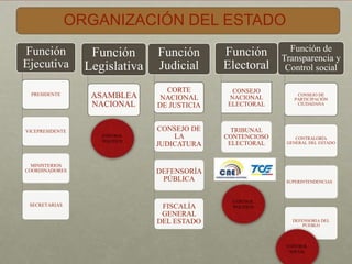 Función
Ejecutiva
PRESIDENTE
VICEPRESIDENTE
MINISTERIOS
COORDINADORES
SECRETARIAS
Función
Legislativa
ASAMBLEA
NACIONAL
Función
Judicial
CORTE
NACIONAL
DE JUSTICIA
CONSEJO DE
LA
JUDICATURA
DEFENSORÍA
PÚBLICA
FISCALÍA
GENERAL
DEL ESTADO
Función
Electoral
CONSEJO
NACIONAL
ELECTORAL
TRIBUNAL
CONTENCIOSO
ELECTORAL
Función de
Transparencia y
Control social
CONSEJO DE
PARTICIPACIÓN
CIUDADANA
CONTRALORÍA
GENERAL DEL ESTADO
SUPERINTENDENCIAS
DEFENSORIA DEL
PUEBLO
ORGANIZACIÓN DEL ESTADO
CONTROL
POLITICO
CONTROL
POLITICO
CONTROL
SOCIAL
 