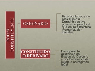 PODER
CONSTITUYENTE
ORIGINARIO
CONSTITUIDO
O DERIVADO
Es espontáneo y no
está sujeto al
Derecho positivo,
pues es el pueblo el
que da su estructura
y organización
iniciales.
Presupone la
existencia del
Estado de Derecho
y por lo mismo está
sujeto a un régimen
legal
 
