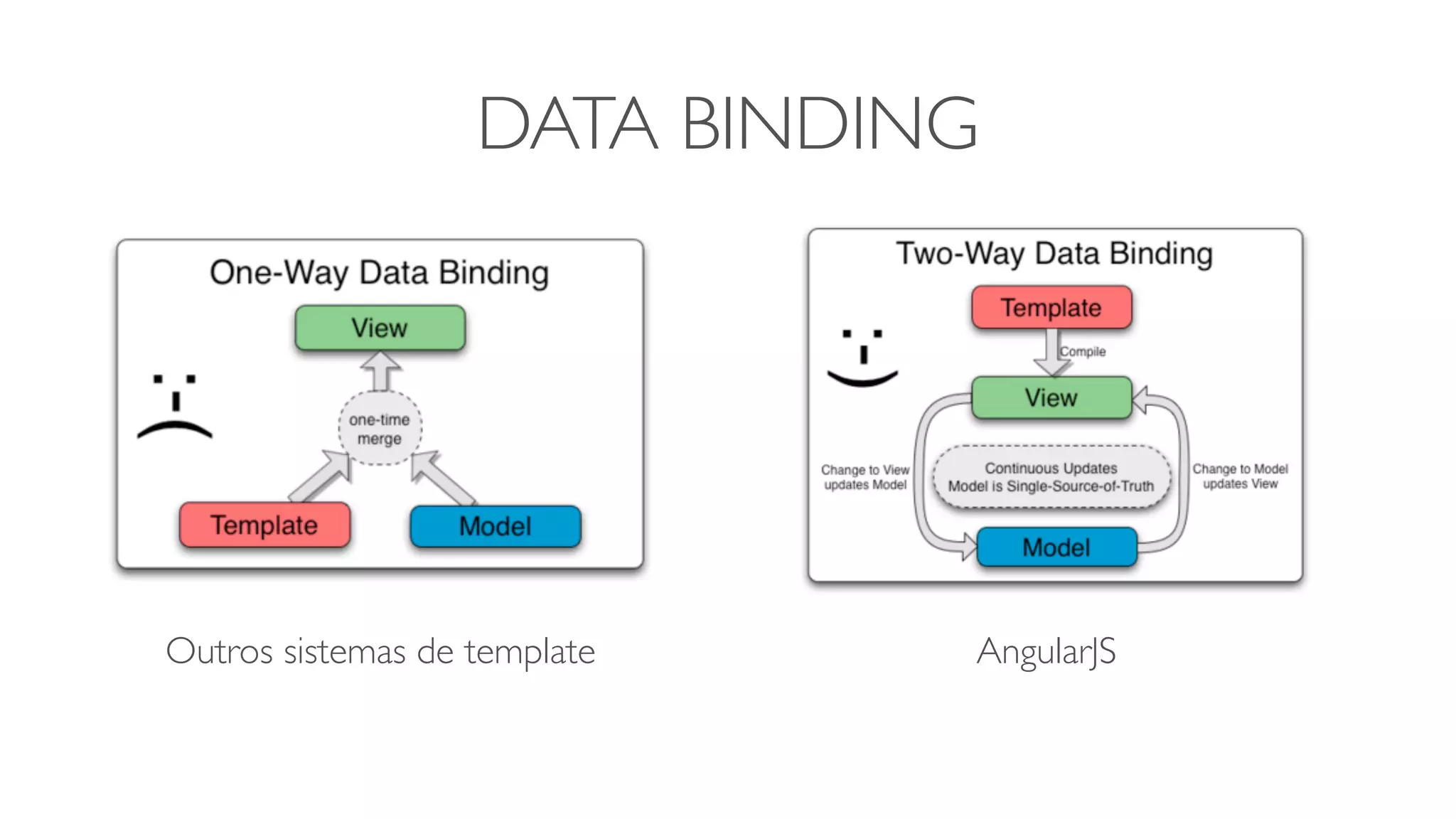 DATA BINDING
AngularJSOutros sistemas de template
 