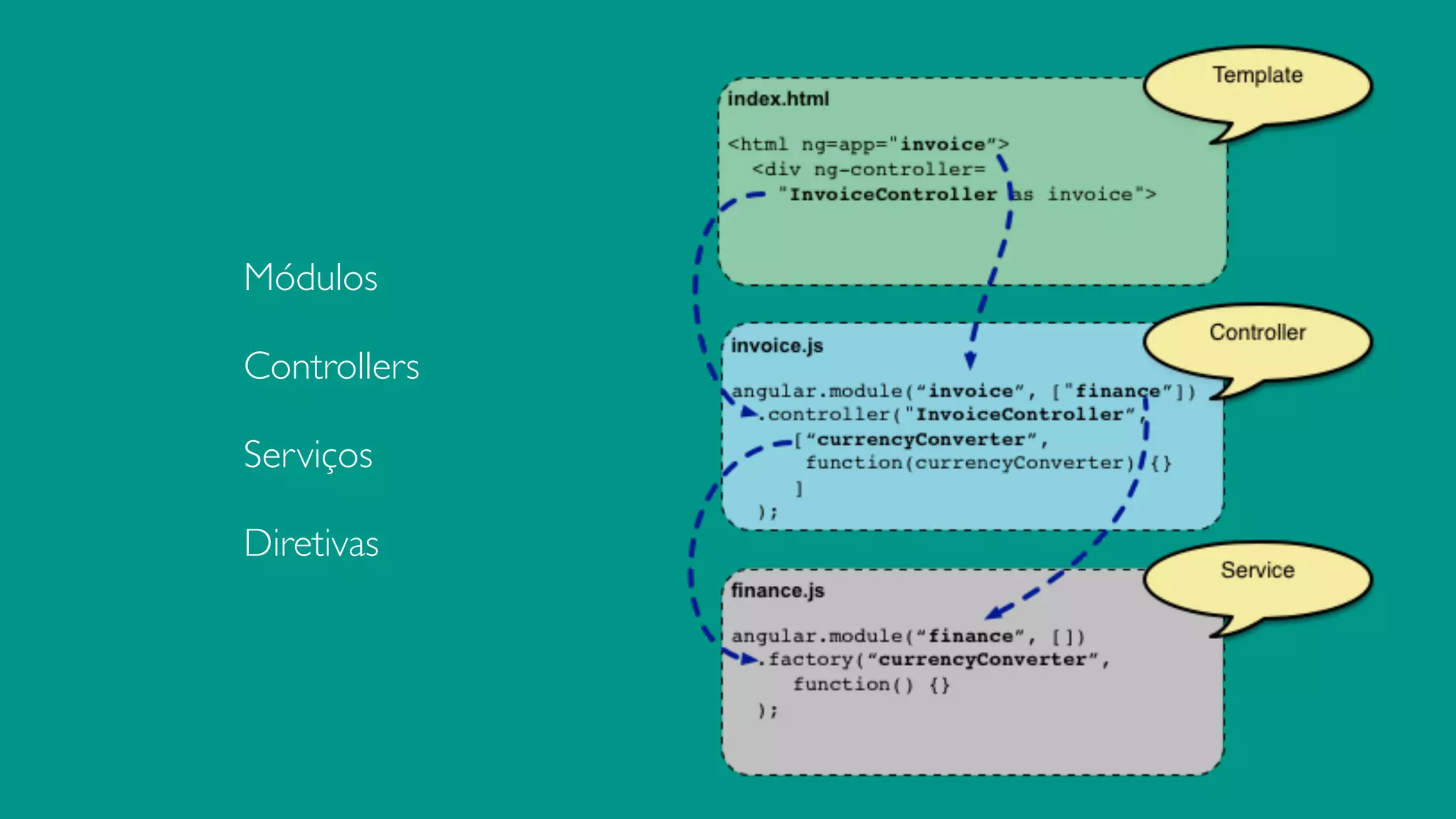 Módulos	

Controllers	

Serviços	

Diretivas
 
