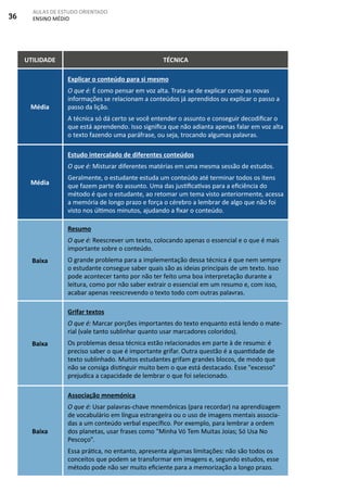 36
AULAS DE ESTUDO ORIENTADO
ENSINO MÉDIO
UTILIDADE TÉCNICA
Média
Explicar o conteúdo para si mesmo
O que é: É como pensar em voz alta. Trata-se de explicar como as novas
informações se relacionam a conteúdos já aprendidos ou explicar o passo a
passo da lição.
A técnica só dá certo se você entender o assunto e conseguir decodificar o
que está aprendendo. Isso significa que não adianta apenas falar em voz alta
o texto fazendo uma paráfrase, ou seja, trocando algumas palavras.
Média
Estudo intercalado de diferentes conteúdos
O que é: Misturar diferentes matérias em uma mesma sessão de estudos.
Geralmente, o estudante estuda um conteúdo até terminar todos os itens
que fazem parte do assunto. Uma das justificativas para a eficiência do
método é que o estudante, ao retomar um tema visto anteriormente, acessa
a memória de longo prazo e força o cérebro a lembrar de algo que não foi
visto nos últimos minutos, ajudando a fixar o conteúdo.
Baixa
Resumo
O que é: Reescrever um texto, colocando apenas o essencial e o que é mais
importante sobre o conteúdo.
O grande problema para a implementação dessa técnica é que nem sempre
o estudante consegue saber quais são as ideias principais de um texto. Isso
pode acontecer tanto por não ter feito uma boa interpretação durante a
leitura, como por não saber extrair o essencial em um resumo e, com isso,
acabar apenas reescrevendo o texto todo com outras palavras.
Baixa
Grifar textos
O que é: Marcar porções importantes do texto enquanto está lendo o mate-
rial (vale tanto sublinhar quanto usar marcadores coloridos).
Os problemas dessa técnica estão relacionados em parte à de resumo: é
preciso saber o que é importante grifar. Outra questão é a quantidade de
texto sublinhado. Muitos estudantes grifam grandes blocos, de modo que
não se consiga distinguir muito bem o que está destacado. Esse "excesso"
prejudica a capacidade de lembrar o que foi selecionado.
Baixa
Associação mnemónica
O que é: Usar palavras-chave mnemônicas (para recordar) na aprendizagem
de vocabulário em língua estrangeira ou o uso de imagens mentais associa-
das a um conteúdo verbal específico. Por exemplo, para lembrar a ordem
dos planetas, usar frases como "Minha Vó Tem Muitas Joias; Só Usa No
Pescoço".
Essa prática, no entanto, apresenta algumas limitações: não são todos os
conceitos que podem se transformar em imagens e, segundo estudos, esse
método pode não ser muito eficiente para a memorização a longo prazo.
 