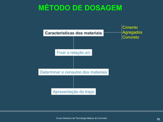12Curso Intensivo de Tecnologia Básica do Concreto
Características dos materiais
Fixar a relação a/c
Determinar o consumo dos materiais
Apresentação do traço
Características dos materiais
Cimento
Agregados
Concreto
MÉTODO DE DOSAGEM
 