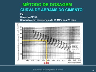 19Curso Intensivo de Tecnologia Básica do Concreto
CURVA DE ABRAMS DO CIMENTO
EX:
Cimento CP 32
Concreto com resistência de 25 MPa aos 28 dias
0,58
MÉTODO DE DOSAGEM
 
