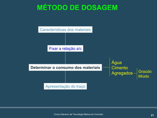 21Curso Intensivo de Tecnologia Básica do Concreto
Características dos materiais
Fixar a relação a/c
Determinar o consumo dos materiais
Apresentação do traço
Água
Cimento
Agregados Graúdo
Miúdo
MÉTODO DE DOSAGEM
 