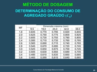 25Curso Intensivo de Tecnologia Básica do Concreto
DETERMINAÇÃO DO CONSUMO DE
AGREGADO GRAÚDO (Cb)
Diâmetro máximo (mm)
MF
9,5 19,0 25,0 32,0 38,0
1,8 0,645 0,770 0,795 0,820 0,845
2,0 0,625 0,750 0,775 0,800 0,825
2,2 0,605 0,730 0,755 0,780 0,805
2,4 0,585 0,710 0,735 0,760 0,785
2,6 0,565 0,690 0,715 0,740 0,765
2,8 0,545 0,670 0,695 0,720 0,745
3,0 0,525 0,650 0,675 0,700 0,725
3,2 0,505 0,630 0,655 0,680 0,705
3,4 0,485 0,610 0,635 0,660 0,685
3,6 0,465 0,590 0,615 0,640 0,665
Dimensão máxima (mm)
MÉTODO DE DOSAGEM
 