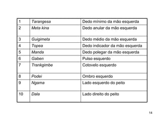 Dedo mínimo da mão esquerda Tarangesa 1 Dedo anular da mão esquerda Meta kina 2 Dedo médio da mão esquerda Guigimeta 3 Dedo indicador da mão esquerda Topea 4 Cotovelo esquerdo Trankgimbe 7 Pulso esquerdo Gaben 6 Lado direito do peito Dala 10 Lado esquerdo do peito Ngama 9 Ombro esquerdo Podei 8 Dedo polegar da mão esquerda Manda 5 