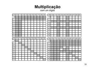Multiplicação com um dígito 