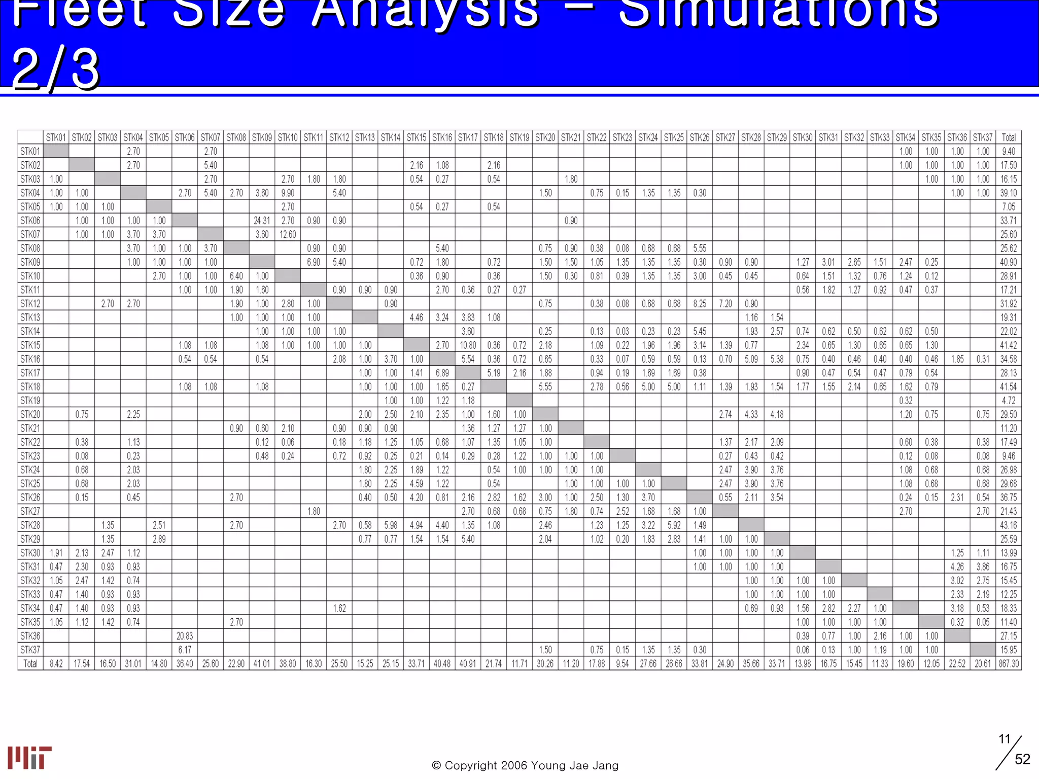 Fleet Size Analysis – Simulations 2/3 