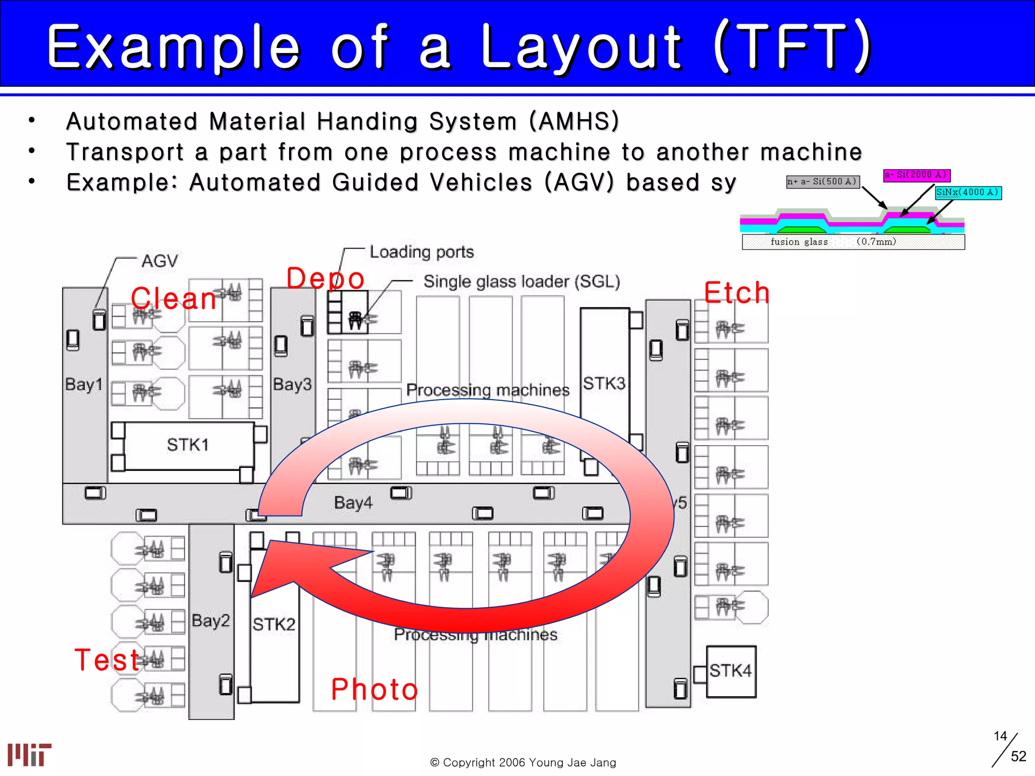 Example of a Layout (TFT) Automated Material Handing System (AMHS) Transport a part from one process machine to another machine Example: Automated Guided Vehicles (AGV) based system Photo Depo Etch Clean Test 