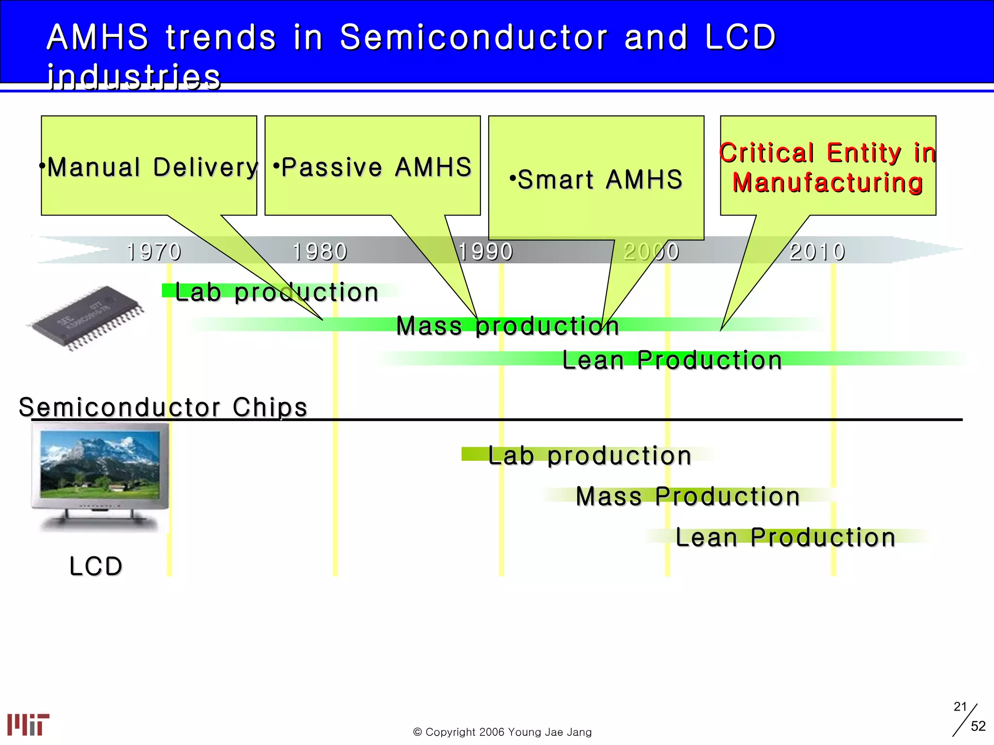 AMHS trends in Semiconductor and LCD industries Lab production Mass production Lean Production Lab production Mass Production Lean Production Semiconductor Chips Manual Delivery Passive AMHS Smart AMHS Critical Entity in Manufacturing 1970 1980 1990 2000 2010 LCD 