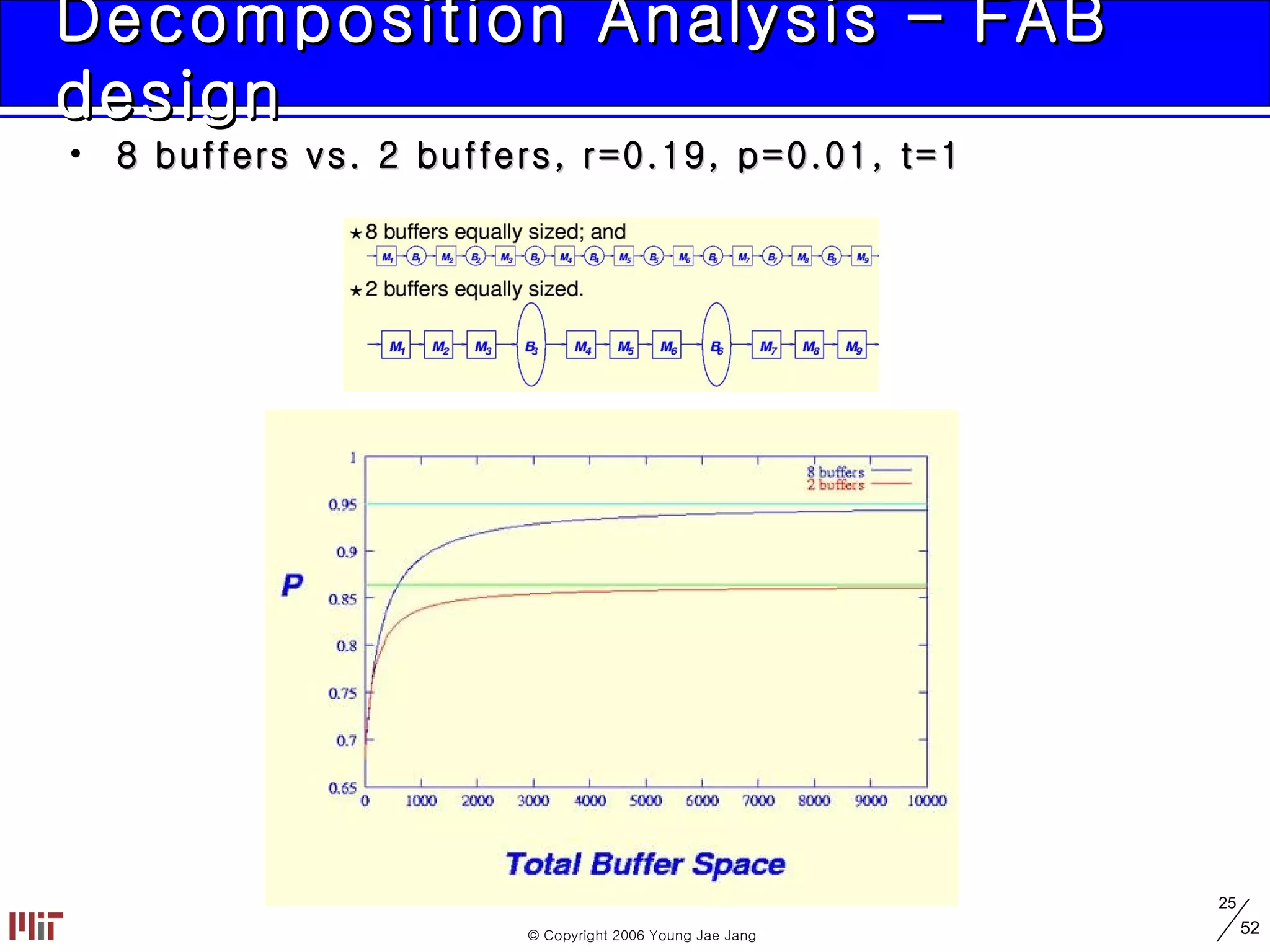 Decomposition Analysis – FAB design 8 buffers vs. 2 buffers, r=0.19, p=0.01, t=1 