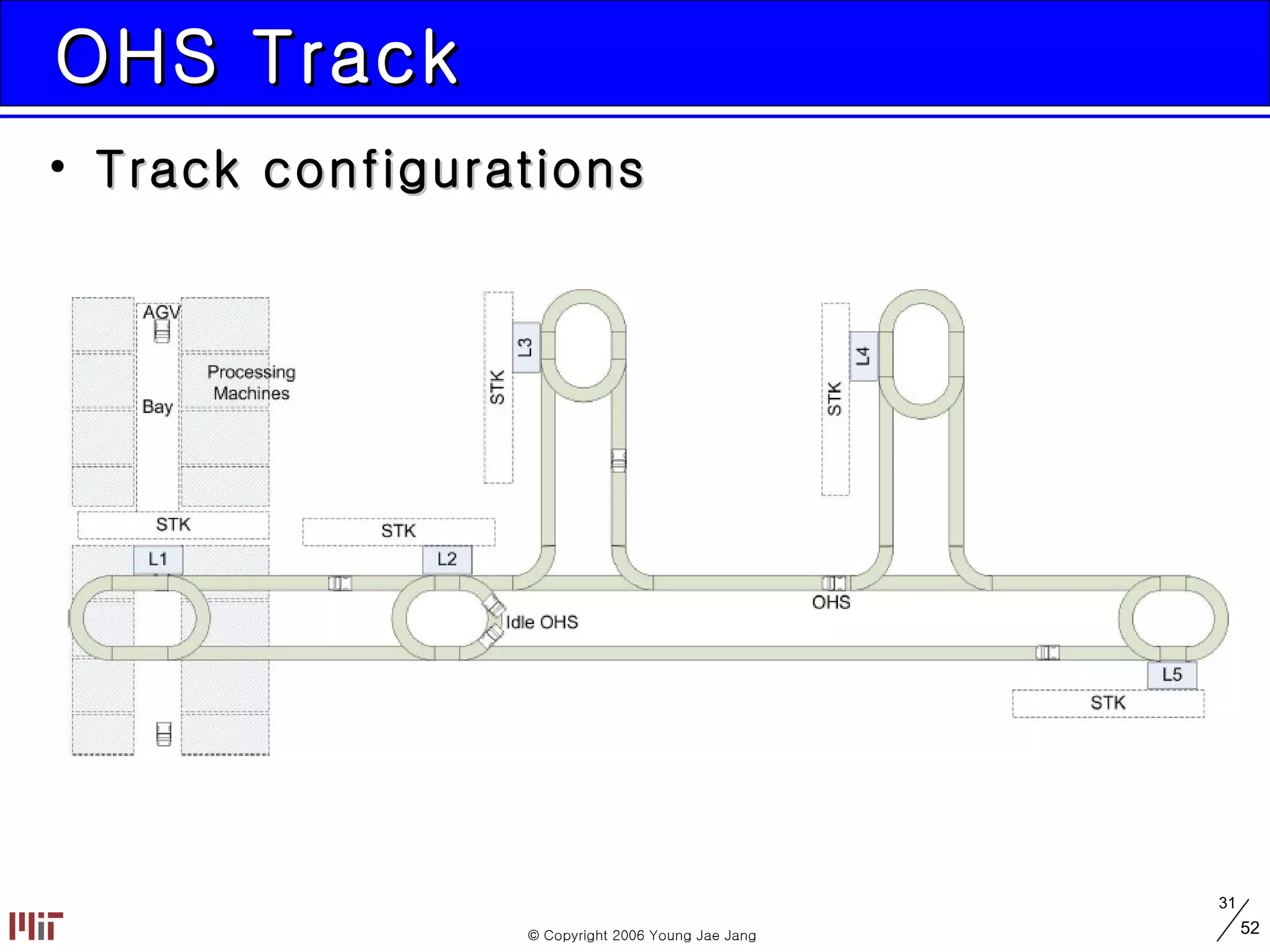OHS Track Track configurations 