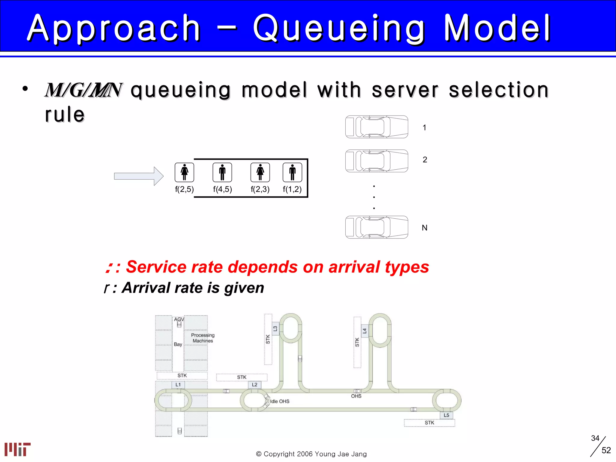 Approach – Queueing Model M/G/  /N  queueing model with server selection rule  : Arrival rate is given  : Service rate depends on arrival types 