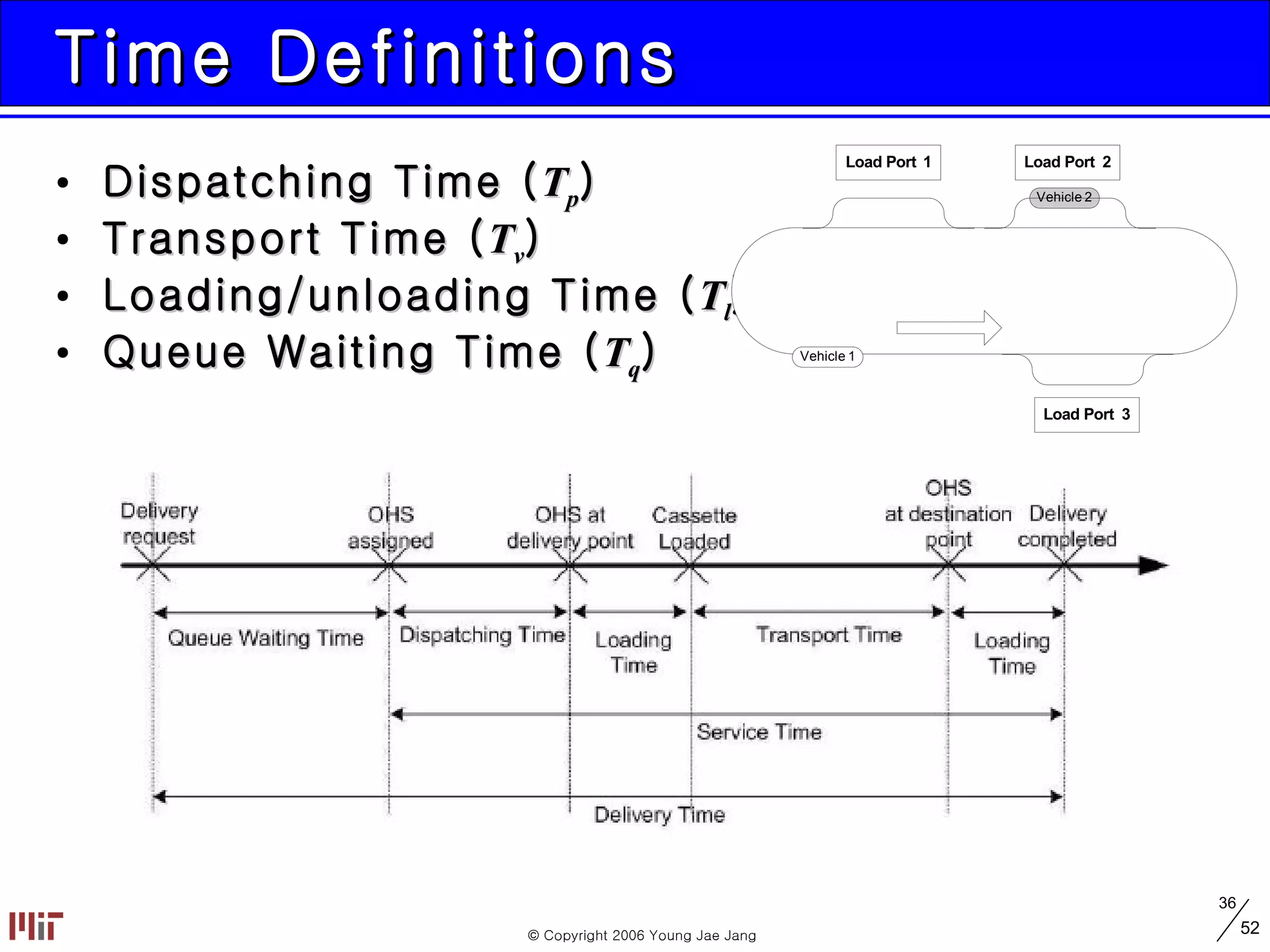 Time Definitions Dispatching Time ( T p ) Transport Time ( T v ) Loading/unloading Time ( T l ) Queue Waiting Time ( T q ) 