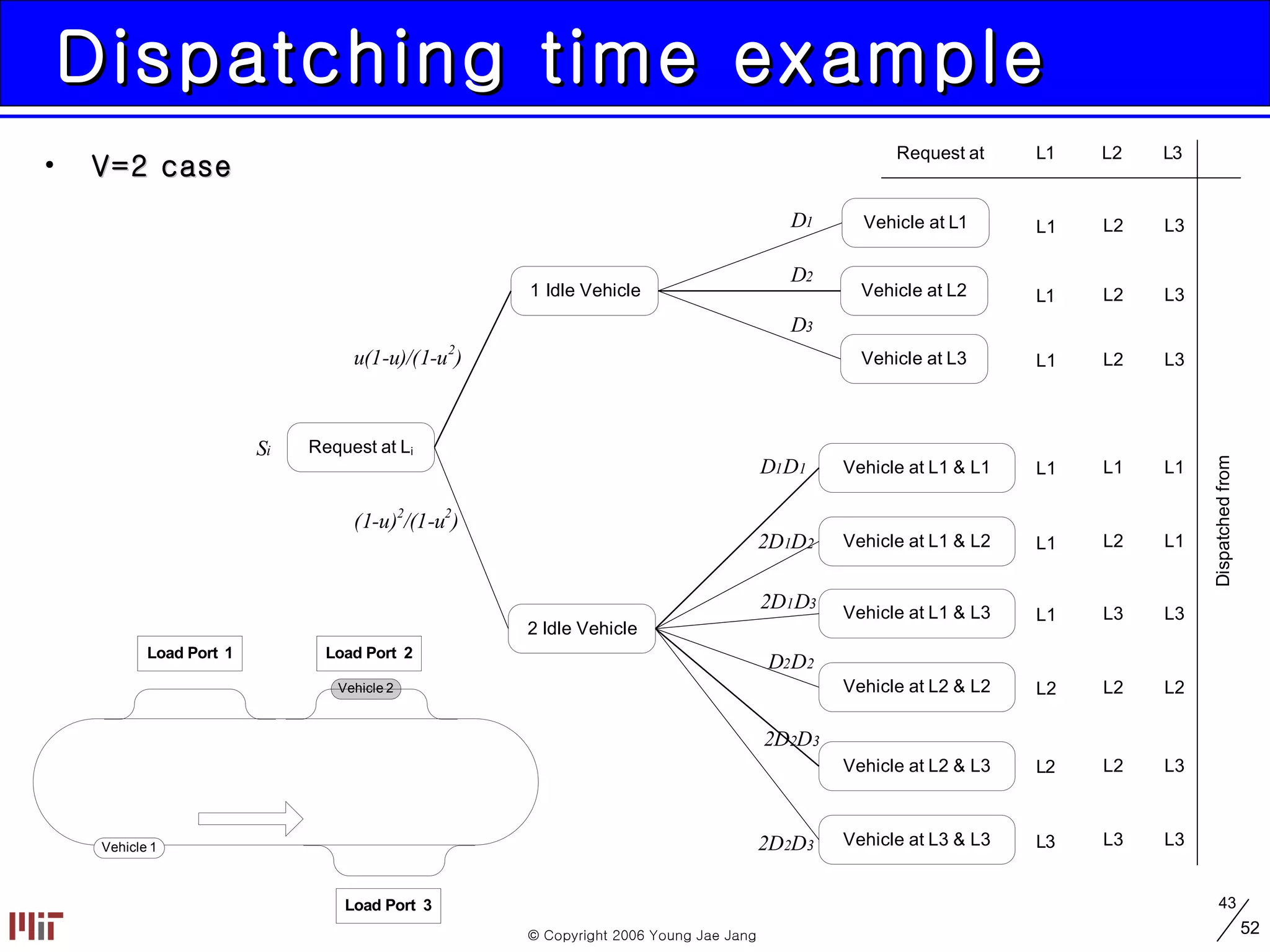 Dispatching time example V=2 case 