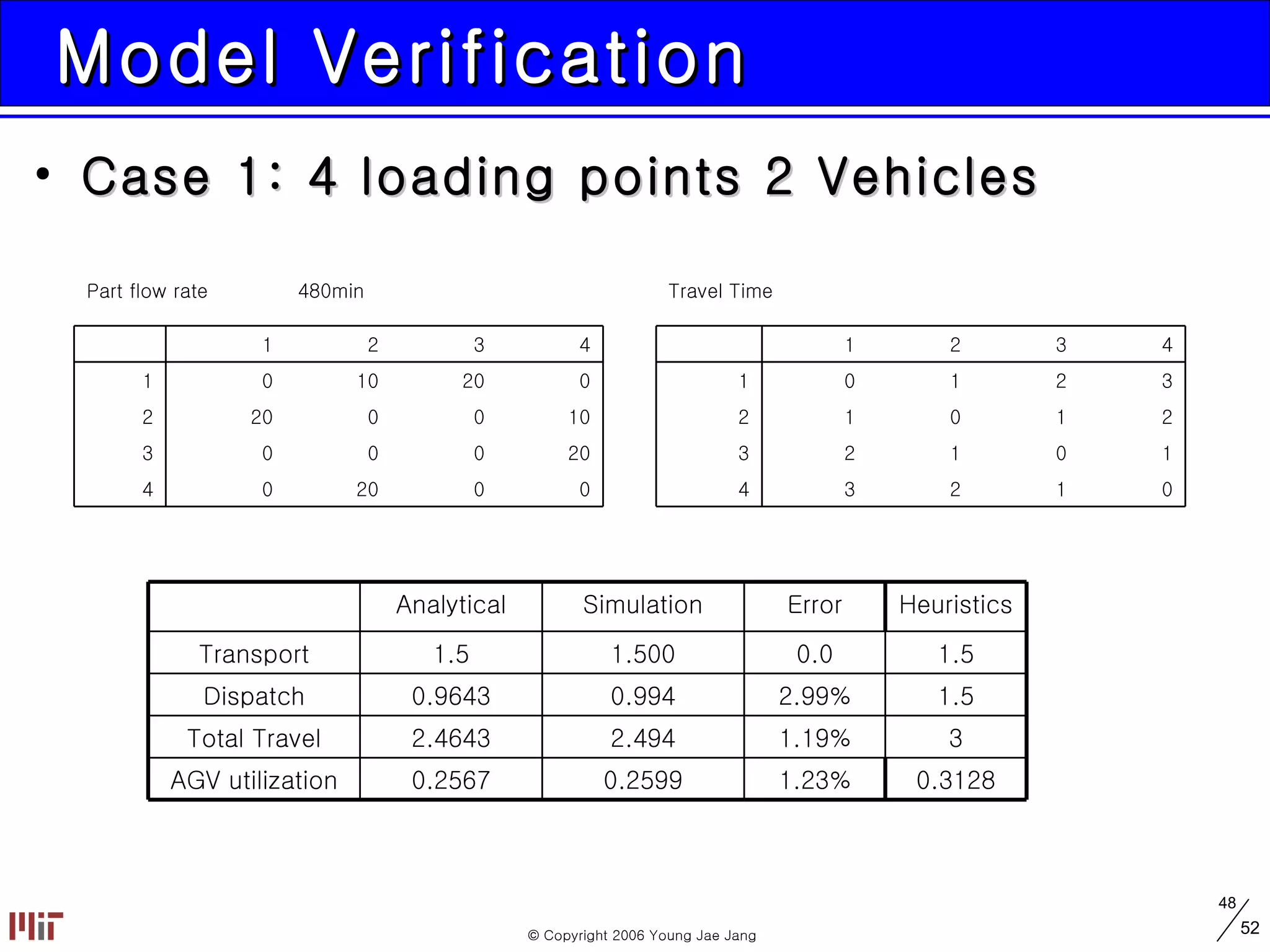 Model Verification Case 1: 4 loading points 2 Vehicles 1.23% 1.19% 2.99% 0.0 Error AGV utilization Total Travel Dispatch Transport 0.3128 0.2599 0.2567 3 2.494 2.4643 1.5 0.994 0.9643 1.5 1.500 1.5 Heuristics Simulation Analytical 0 0 20 0 4 20 0 0 0 3 10 0 0 20 2 0 20 10 0 1 4 3 2 1   480min Part flow rate 0 1 2 3 4 1 0 1 2 3 2 1 0 1 2 3 2 1 0 1 4 3 2 1   Travel Time 