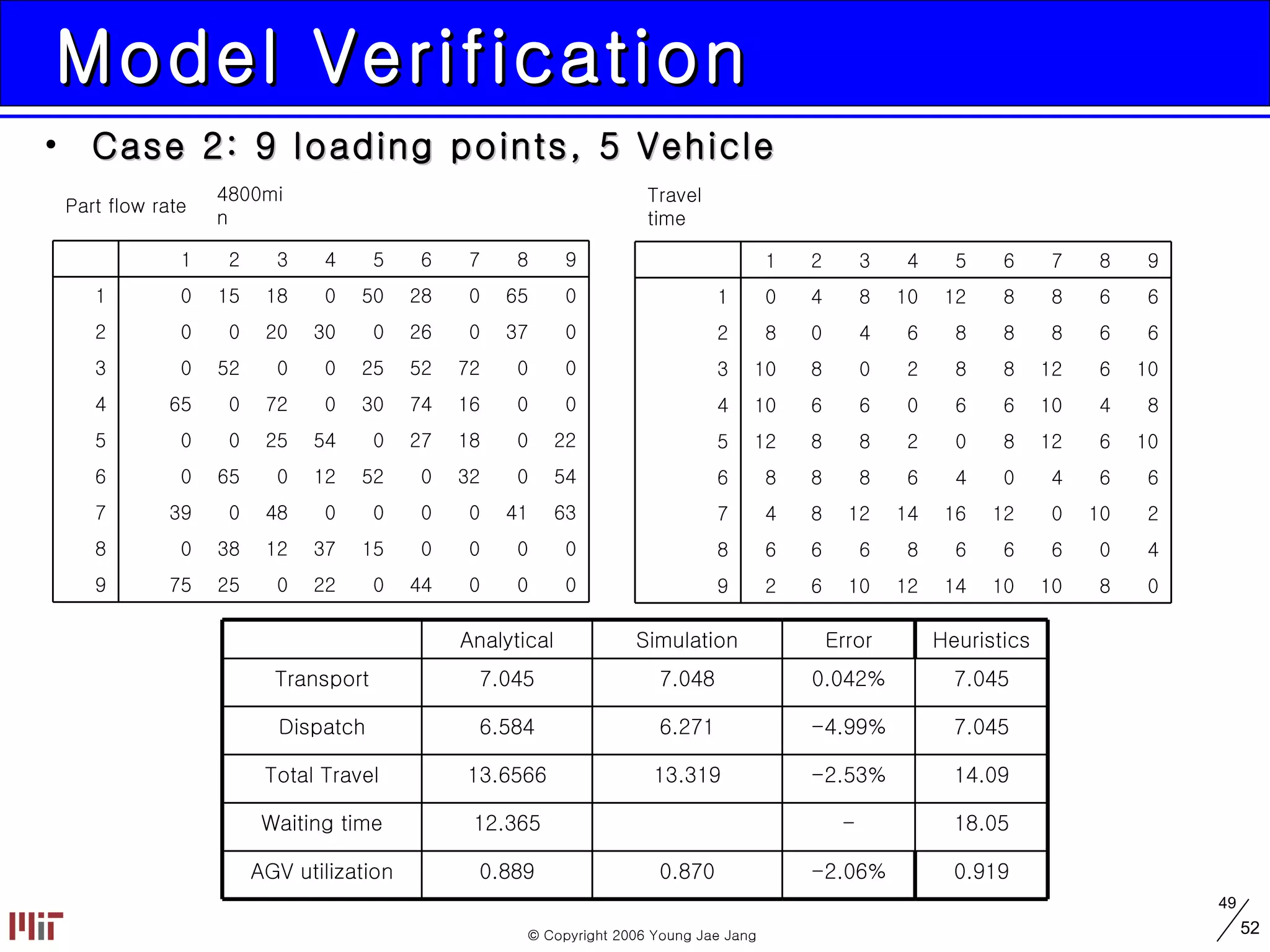 Model Verification Case 2: 9 loading points, 5 Vehicle 14.09 -2.53% 13.319 13.6566 Total Travel -2.06% - -4.99% 0.042% Error AGV utilization Waiting time Dispatch Transport 0.919 0.870 0.889 18.05 12.365 7.045 6.271 6.584 7.045 7.048 7.045 Heuristics Simulation Analytical 0 0 0 44 0 22 0 25 75 9 0 0 0 0 15 37 12 38 0 8 63 41 0 0 0 0 48 0 39 7 54 0 32 0 52 12 0 65 0 6 22 0 18 27 0 54 25 0 0 5 0 0 16 74 30 0 72 0 65 4 0 0 72 52 25 0 0 52 0 3 0 37 0 26 0 30 20 0 0 2 0 65 0 28 50 0 18 15 0 1 9 8 7 6 5 4 3 2 1   4800min Part flow rate 0 8 10 10 14 12 10 6 2 9 4 0 6 6 6 8 6 6 6 8 2 10 0 12 16 14 12 8 4 7 6 6 4 0 4 6 8 8 8 6 10 6 12 8 0 2 8 8 12 5 8 4 10 6 6 0 6 6 10 4 10 6 12 8 8 2 0 8 10 3 6 6 8 8 8 6 4 0 8 2 6 6 8 8 12 10 8 4 0 1 9 8 7 6 5 4 3 2 1   Travel time 