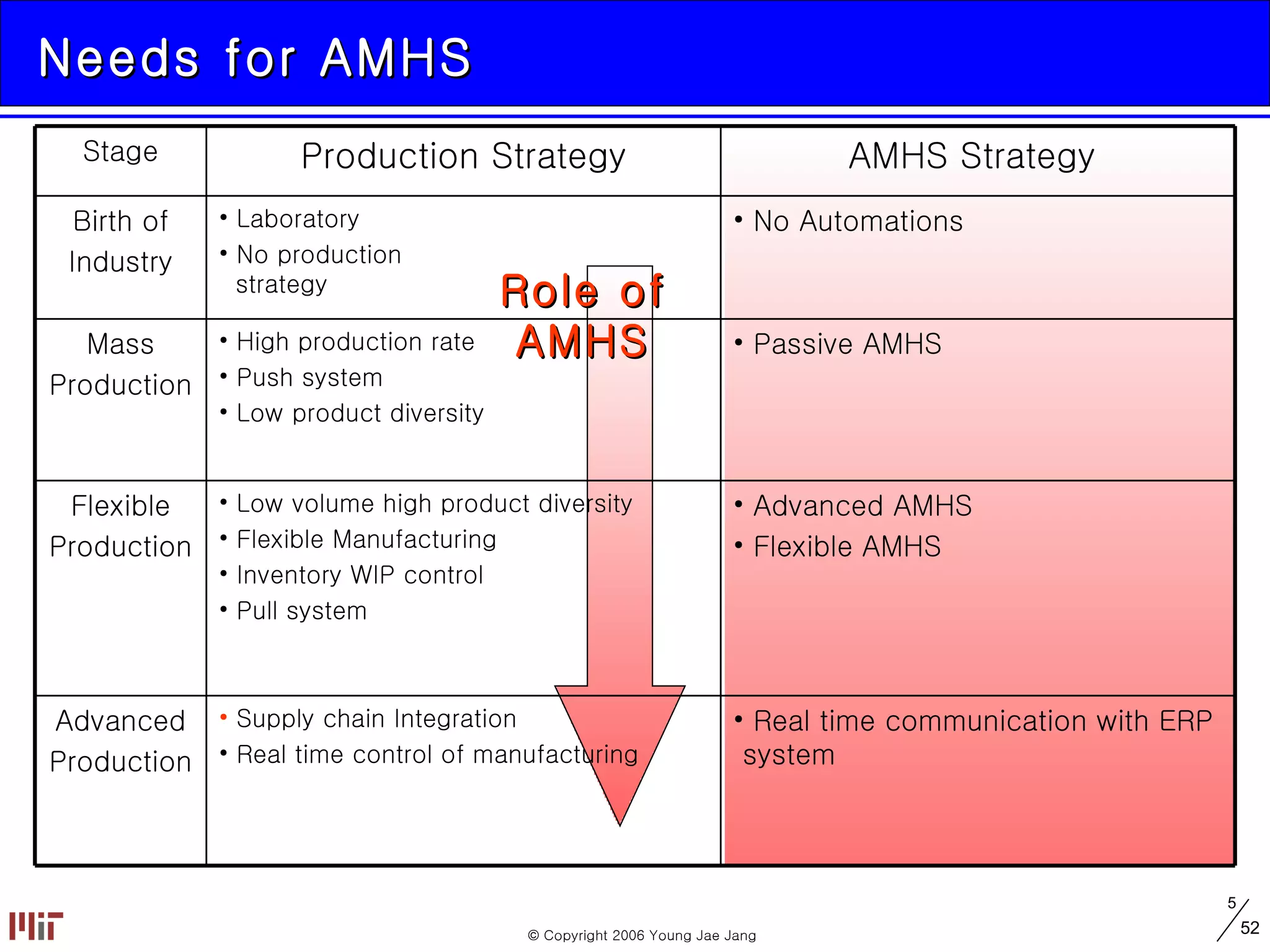 Needs for AMHS Role of AMHS Supply chain Integration Real time control of manufacturing Low volume high product diversity  Flexible Manufacturing Inventory WIP control Pull system High production rate Push system Low product diversity Laboratory No production   strategy Production Strategy Real time communication with ERP  system Advanced Production Advanced AMHS Flexible AMHS Flexible Production Passive AMHS Mass Production No Automations Birth of Industry AMHS Strategy  Stage 