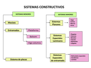 SISTEMAS CONSTRUCTIVOS
          SISTEMAS MENORES                  SISTEMAS MAYORES

                                                        -Vigas
Macizos                               Sistemas          -Cechas
                                                        -Marcos
                                      Planares          -Arcos


Entramados             Plataforma
                                                         -Plegadas
                                        Sistemas         -Cáscaras
                        Baloom
                                       Espaciales        -Bóvedas
                                                         -Cúpulas
                                       Laminares         -Hipérbolas
                       Viga-columna                      -Colgadas




                                        Sistemas         -Reticulados espaciales
                                       Espaciales        -Geodésicas
  Sistema de placas                   de entramado
                                                         -Lamelas
 