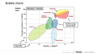 ©2022 ANSYS, Inc.
7
Bubble charts
Bubble
chart
Log scales
Families occupy
discrete fields
 