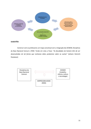 SUGESTÃO:
Construir com os professores um mapa conceitual com a integração das DCNEM, Disciplinas
da Base Nacional Comum e REM. Tendo em vista a frase: "As faculdades do homem têm de ser
desenvolvidas de tal forma que nenhuma delas predomine sobre as outras" (Johann Heinrich
Pestalozzi)
11
Disciplinas da
Base Nacional
Comum
DCNEM
(trabalho,
ciência, cultura
e tecnologia)
EMPREGABILIDADE
(REM)
 