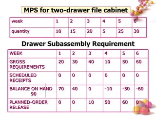 Drawer Subassembly Requirement MPS for two-drawer file cabinet WEEK 1 2 3 4 5 6 GROSS REQUIREMENTS 20 30 40 10 50 60 SCHEDULED RECEIPTS 0 0 0 0 0 0 BALANCE ON HAND  90 70 40 0 -10 -50 -60 PLANNED-ORDER RELEASE 0 0 10 50 60 0 week 1 2 3 4 5 6 quantity 10 15 20 5 25 30 