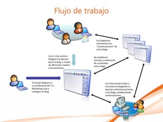Flujo de trabajo


                                            Los blogueros
                                            monitorizan las
                                            “conversaciones” de
                                            otros blogs.

                Uno o más autores         Se establecen
                (blogueros) aportan       vínculos y sindicación
                posts al blog, a través   de contenidos
                de diferentes medios      entre blogs
                y herramientas




El propio bloguera o                                 Los internautas visitan y
un profesional de IT o                               consultan la blogosfera y
Marketing crea y                                     aportan comentarios/notas
configura el blog                                    a los blogs, estableciendo
                                                     conversaciones.
 
