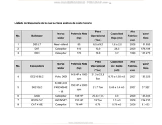 Listado de Maquinaria de la cual se tiene análisis de costo horario
No. Bulldozer
Marca
Motor
Potencia Neta
(hp)
Peso
Oper...