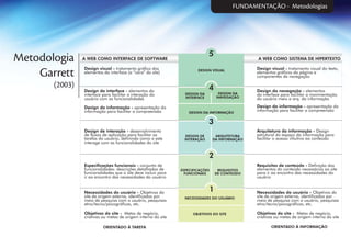 NECESSIDADES DO USUÁRIO
ESPECIFICAÇÕES
FUNCIONAIS
REQUISITOS
DE CONTEÚDO
OBJETIVOS DO SITE
DESIGN VISUAL
DESIGN DA
INTERFACE
DESIGN DA
NAVEGAÇÃO
DESIGN DA INFORMAÇÃO
DESIGN DE
INTERAÇÃO
ARQUITETURA
DA INFORMAÇÃO
A WEB COMO INTERFACE DE SOFTWARE A WEB COMO SISTEMA DE HIPERTEXTO
Design visual - tratamento gráfico dos
elementos da interface (a “cara” do site)
Design da interface - elementos da
interface para facilitar a interação do
usuário com as funcionalidades
Design da informação - apresentação da
informação para facilitar a compreensão
Especificações funcionais - conjunto de
funcionalidades: descrições detalhadas de
funcionalidades que o site deve incluir para
ir ao encontro das necessidades do usuário
Objetivos do site - Metas de negócio,
criativas ou metas de origem interna do site
Design de interação - desenvolvimento
de fluxos de aplicação para facilitar as
tarefas do usuário, definindo como o este
interage com as funcionalidades do site
Necessidades do usuário - Objetivos do
site de origem externa, identificados por
meio de pesquisa com o usuário, pesquisas
etno/tecno/psicográficas, etc.
Design visual - tratamento visual do texto,
elementos gráficos da página e
componentes de navegação
Design da navegação - elementos
da interface para facilitar a movimentação
do usuário meio a arq. da informação
Design da informação - apresentação da
informação para facilitar a compreensão
Requisitos de conteúdo - Definição dos
elementos do conteúdo necessários ao site
para ir ao encontro das necessidades do
usuário
Objetivos do site - Metas de negócio,
criativas ou metas de origem interna do site
Arquitetura da informação - Design
estrutural do espaço da informação para
facilitar o acesso intuitivo ao conteúdo
Necessidades do usuário - Objetivos do
site de origem externa, identificados por
meio de pesquisa com o usuário, pesquisas
etno/tecno/psicográficas, etc.
ORIENTADO À TAREFA ORIENTADO À INFORMAÇÃO
Metodologia
Garrett
(2003)
FUNDAMENTAÇÃO - Metodologias
 