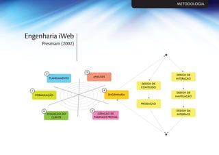 METODOLOGIA
Engenharia iWeb
Presmam (2002)
ENGENHARIA
DESIGN DE
CONTEÚDO
DESIGN DE
INTERAÇÃO
DESIGN DE
NAVEGAÇÃO
PRODUÇÃO
ANÁLISES
PLANEJAMENTO
FORMULAÇÃO
GERAÇÃO DE
PÁGINAS E PROVAS
AVALIAÇÃO DO
CLIENTE
DESIGN DA
INTERFACE
1
2
3
4
56
 