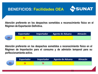 11
Atención preferente en los despachos sometidos a reconocimiento físico en el
Régimen de Exportación Definitiva.
Atención preferente en los despachos sometidos a reconocimiento físico en el
Régimen de Importación para el consumo y de admisión temporal para su
perfeccionamiento activo.
Exportador Importador Agente de Aduana Almacén
SI SI
Exportador Importador Agente de Aduana Almacén
SI
BENEFICIOS: Facilidades OEA
11
10
 