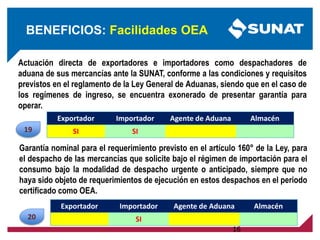 16
Actuación directa de exportadores e importadores como despachadores de
aduana de sus mercancías ante la SUNAT, conforme a las condiciones y requisitos
previstos en el reglamento de la Ley General de Aduanas, siendo que en el caso de
los regímenes de ingreso, se encuentra exonerado de presentar garantía para
operar.
Garantía nominal para el requerimiento previsto en el artículo 160° de la Ley, para
el despacho de las mercancías que solicite bajo el régimen de importación para el
consumo bajo la modalidad de despacho urgente o anticipado, siempre que no
haya sido objeto de requerimientos de ejecución en estos despachos en el periodo
certificado como OEA.
Exportador Importador Agente de Aduana Almacén
SI
Exportador Importador Agente de Aduana Almacén
SI SI
BENEFICIOS: Facilidades OEA
20
19
 