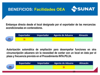19
Embarque directo desde el local designado por el exportador de las mercancías
acondicionadas en contenedores.
Autorización automática de ampliación para desempeñar funciones en otra
circunscripción aduanera sin la necesidad de contar con un local en ésta por el
plazo y frecuencia previsto en el Procedimiento INTA.PG.24.
Exportador Importador Agente de Aduana Almacén
SI
Exportador Importador Agente de Aduana Almacén
SI
BENEFICIOS: Facilidades OEA
26
25
 