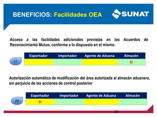 20
Acceso a las facilidades adicionales previstas en los Acuerdos de
Reconocimiento Mutuo, conforme a lo dispuesto en el mismo.
Autorización automática de modificación del área autorizada al almacén aduanero,
sin perjuicio de las acciones de control posterior
Exportador Importador Agente de Aduana Almacén
SI
Exportador Importador Agente de Aduana Almacén
SI
BENEFICIOS: Facilidades OEA
28
27
 